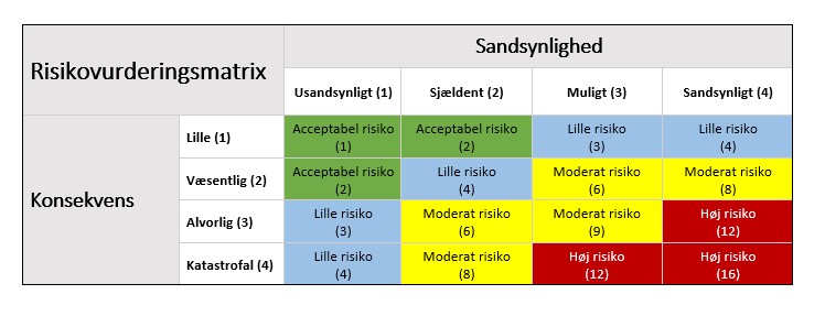 Risikovurdering